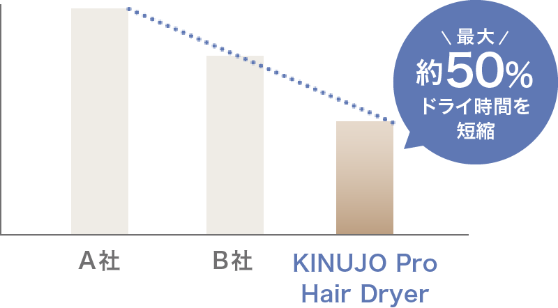 「KINUJO Pro Hair Dryer」は最大約50%ドライ時間を短縮