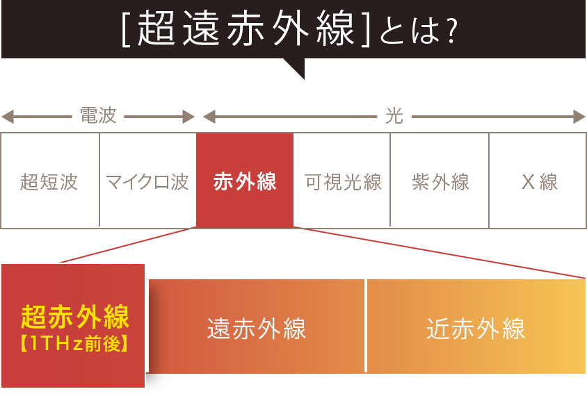 [超遠赤外線]とは?